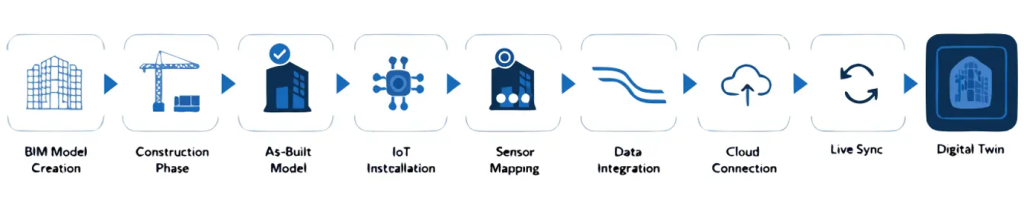 BIM to Digital Twins